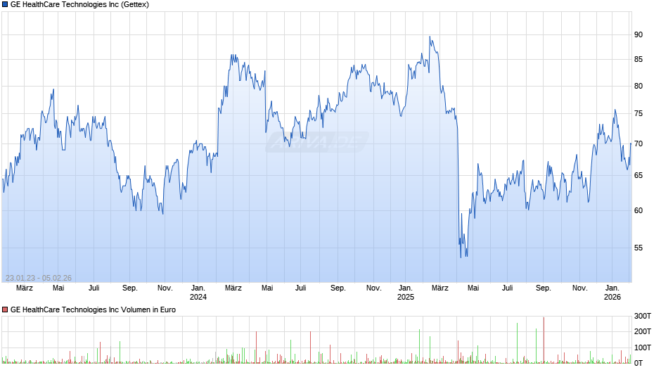 GE HealthCare Technologies Chart