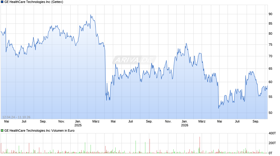 GE HealthCare Technologies Chart