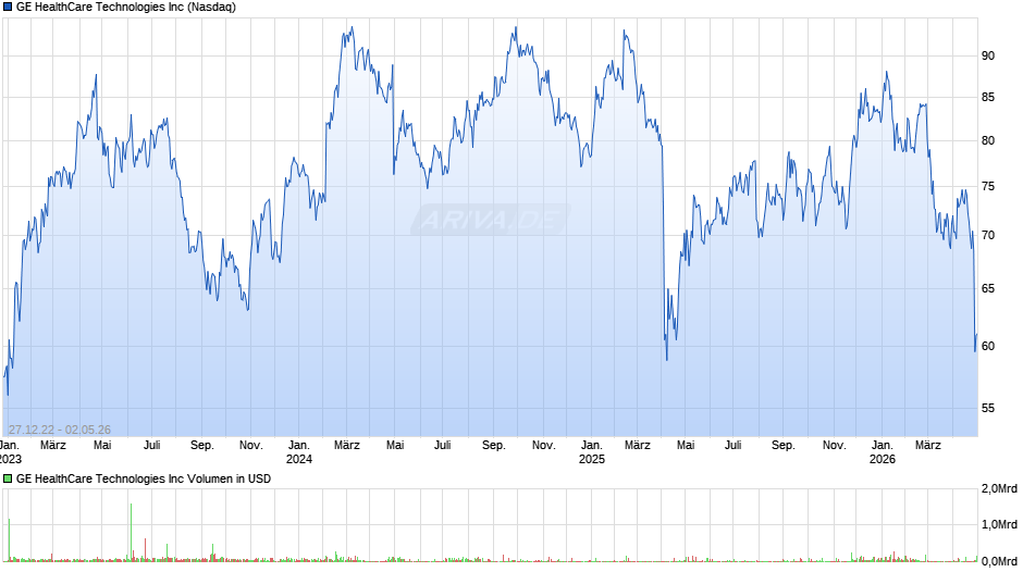 GE HealthCare Technologies Chart