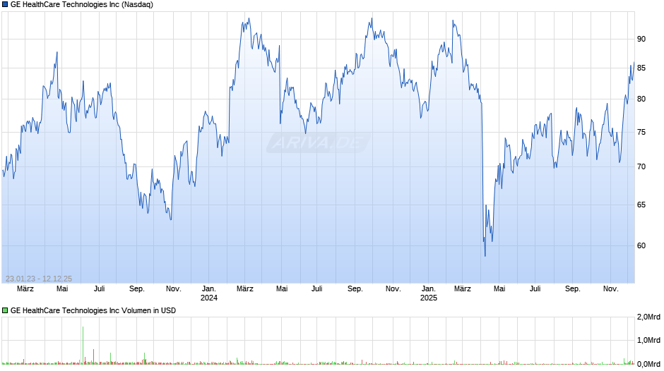 GE HealthCare Technologies Chart