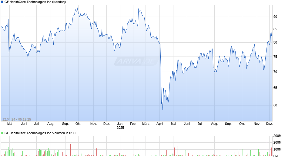 GE HealthCare Technologies Chart