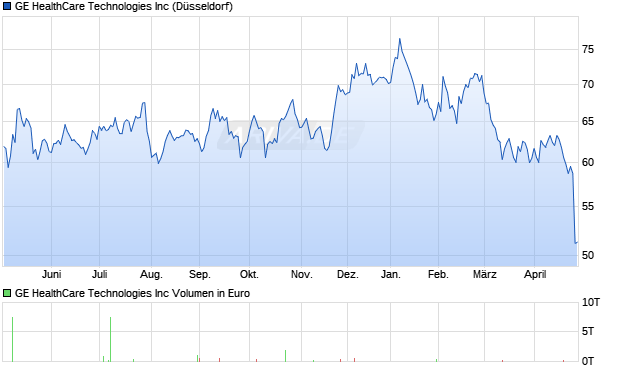 GE HealthCare Technologies Aktie Chart