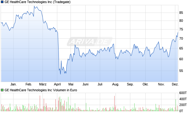 GE HealthCare Technologies Aktie Chart