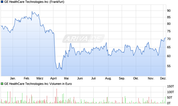 GE HealthCare Technologies Aktie Chart