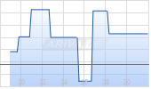 GE HealthCare Technologies Inc Chart