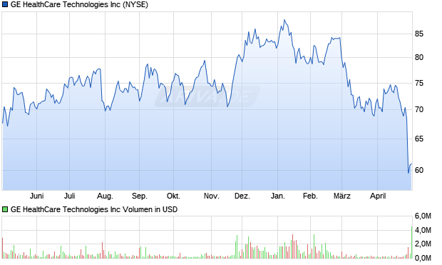GE HealthCare Technologies Aktie Chart