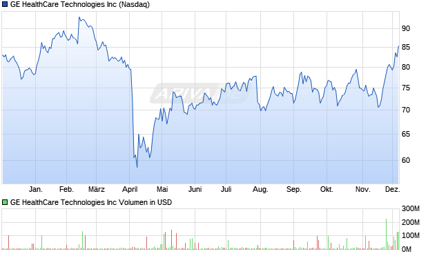 GE HealthCare Technologies Aktie Chart