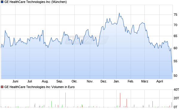 GE HealthCare Technologies Aktie Chart
