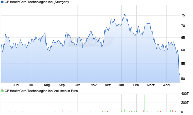 GE HealthCare Technologies Aktie Chart