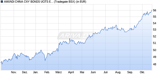 Performance des AMUNDI CHINA CNY BONDS UCITS ETF DR (C) (WKN A3DKVC, ISIN LU2439735890)