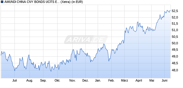 Performance des AMUNDI CHINA CNY BONDS UCITS ETF DR (C) (WKN A3DKVC, ISIN LU2439735890)