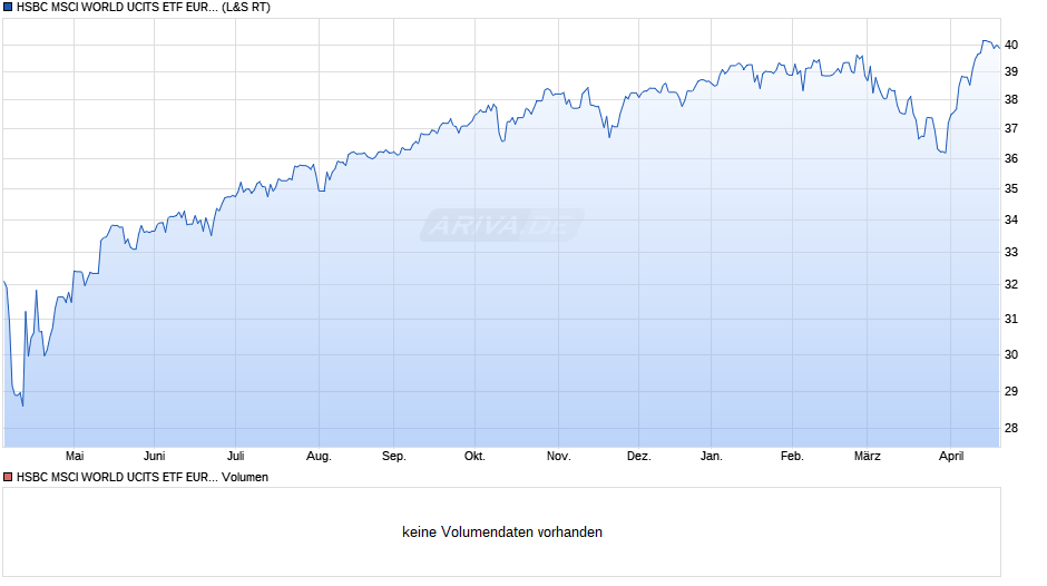 HSBC MSCI WORLD UCITS ETF EUR Hedged (Acc) Chart