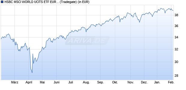 Performance des HSBC MSCI WORLD UCITS ETF EUR Hedged (Acc) (WKN A3DV0F, ISIN IE000QMIHY81)