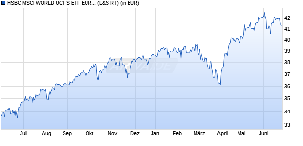 Performance des HSBC MSCI WORLD UCITS ETF EUR Hedged (Acc) (WKN A3DV0F, ISIN IE000QMIHY81)