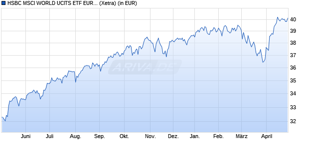 Performance des HSBC MSCI WORLD UCITS ETF EUR Hedged (Acc) (WKN A3DV0F, ISIN IE000QMIHY81)