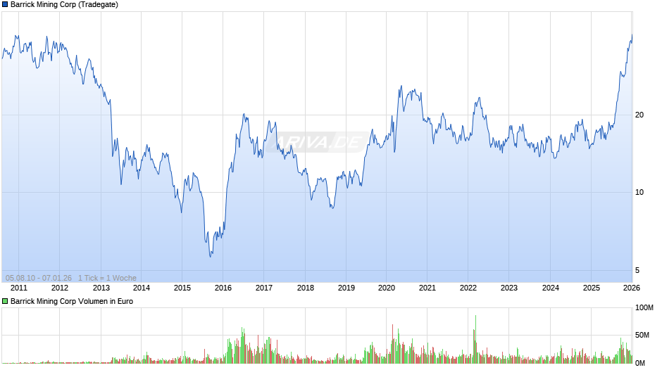 Barrick Mining Chart