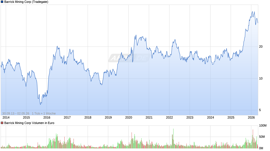 Barrick Mining Chart