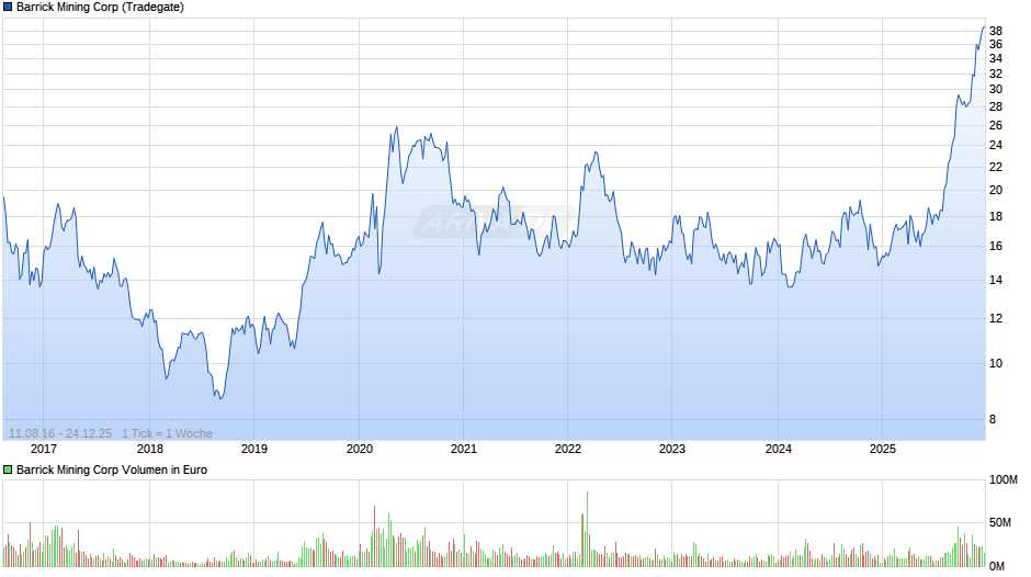 Barrick Mining Chart