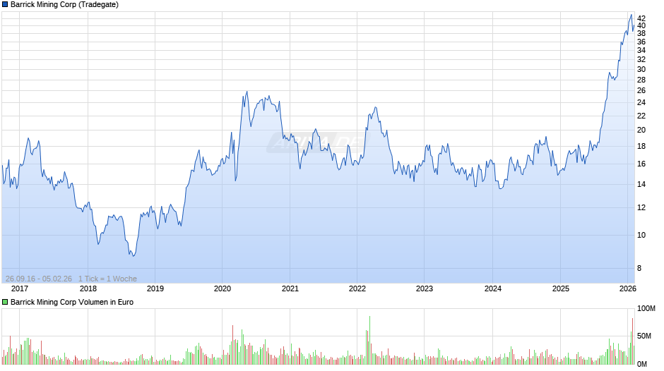 Barrick Mining Chart