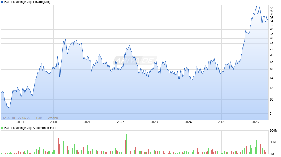 Barrick Mining Chart