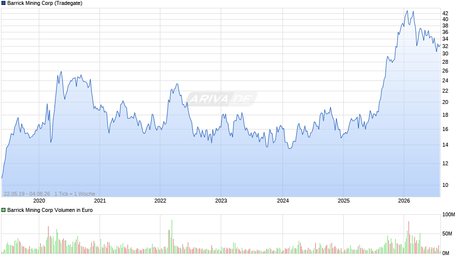 Barrick Mining Chart