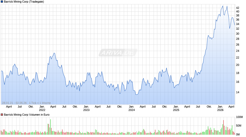 Barrick Mining Chart