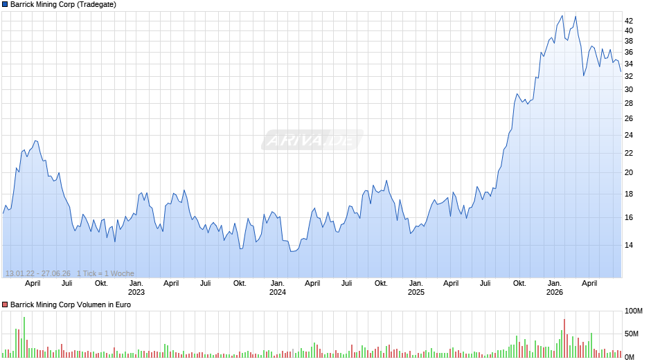Barrick Mining Chart