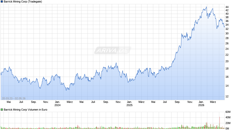 Barrick Mining Chart