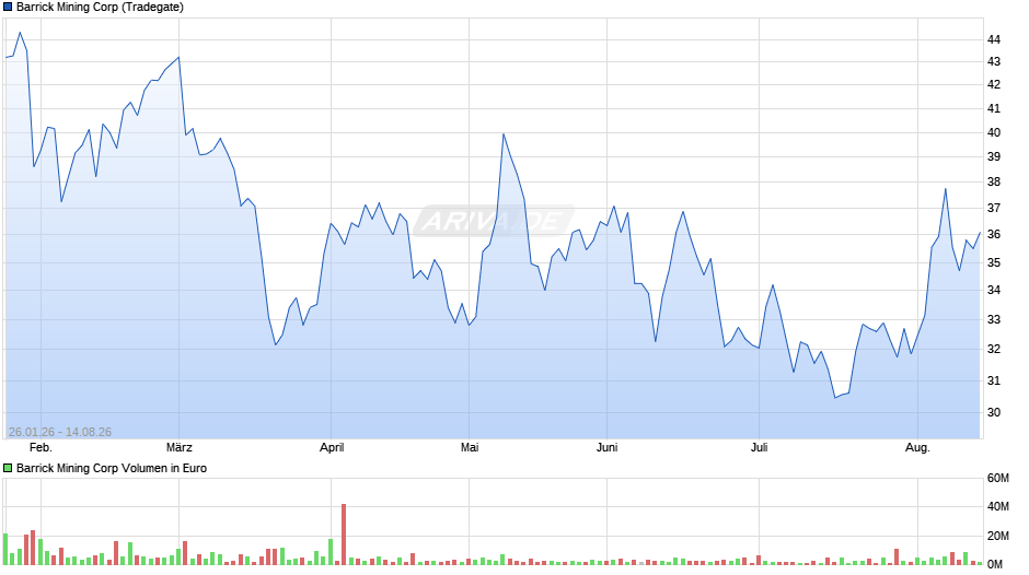 Barrick Mining Chart