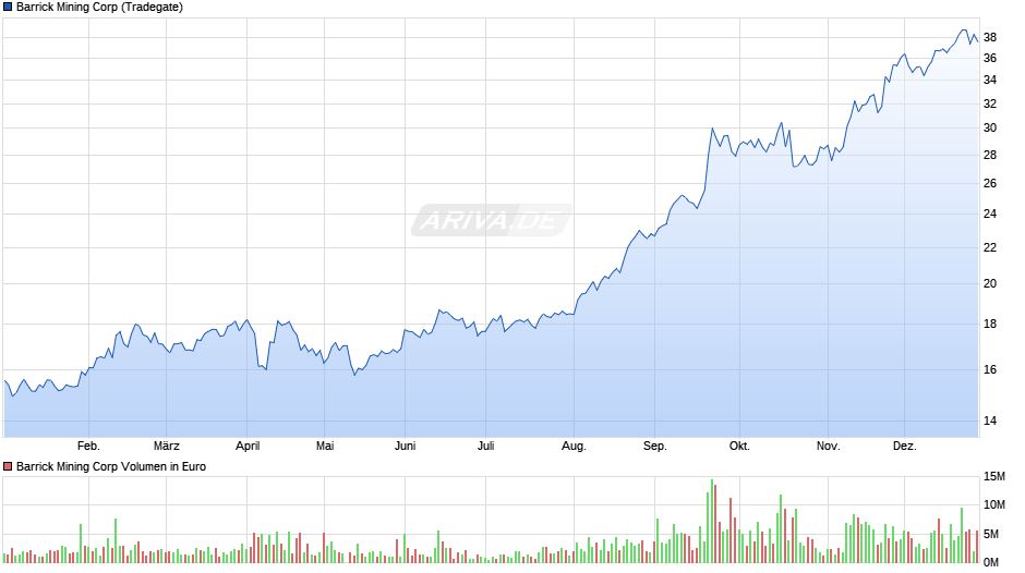 Barrick Mining Chart