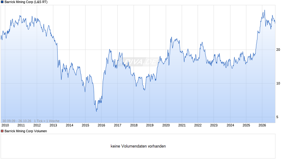 Barrick Mining Chart