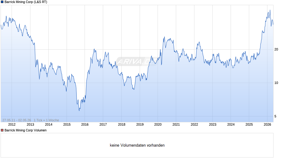 Barrick Mining Chart