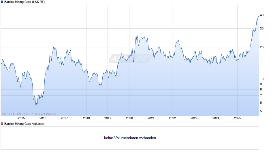 Barrick Mining Chart