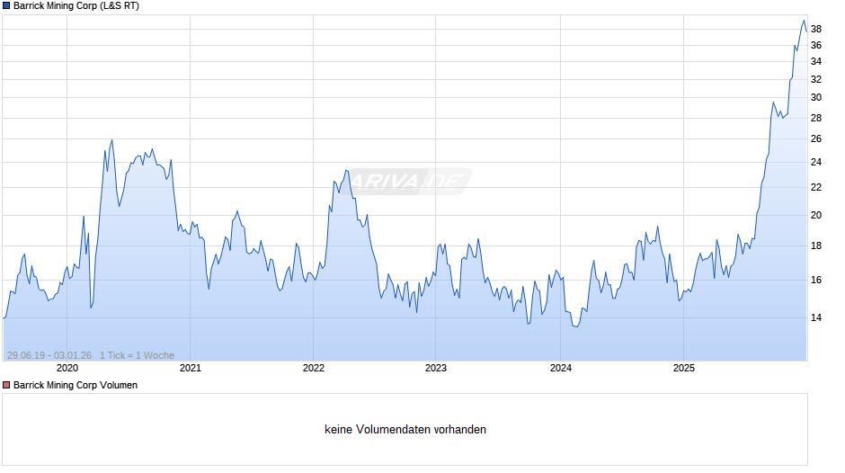 Barrick Mining Chart