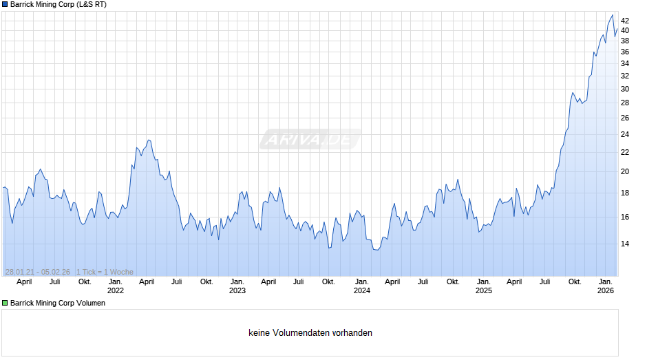 Barrick Mining Chart