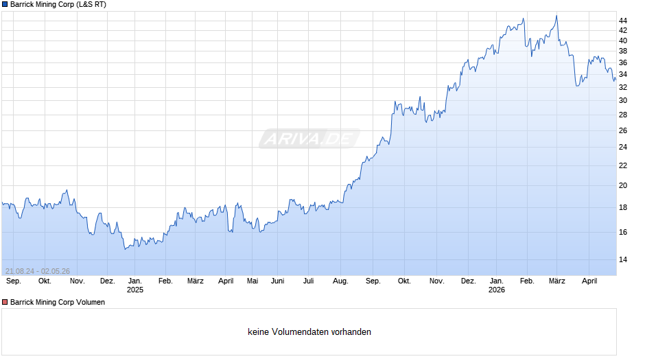 Barrick Mining Chart