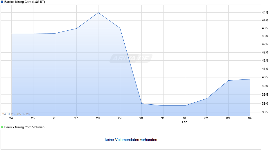 Barrick Mining Chart