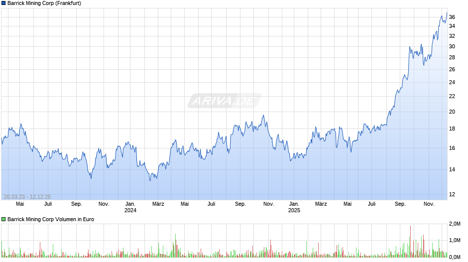 Barrick Mining Chart