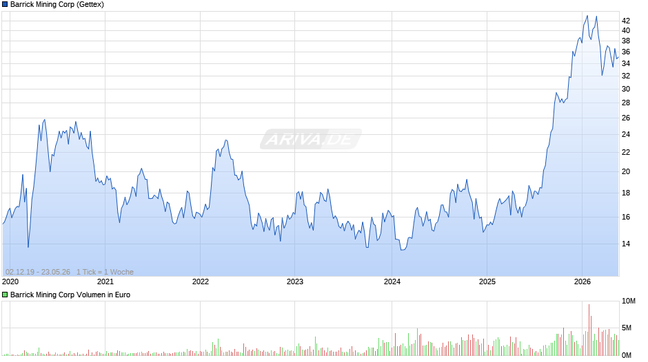 Barrick Mining Chart