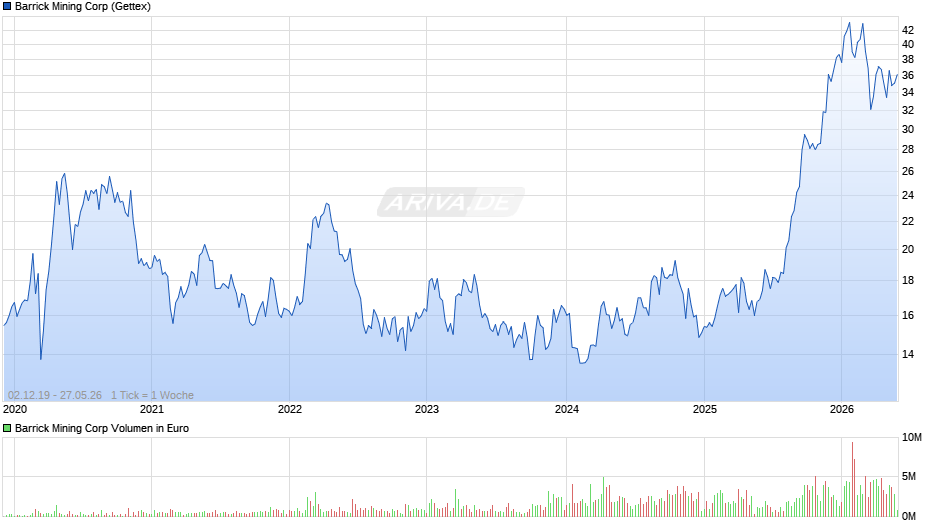 Barrick Mining Chart