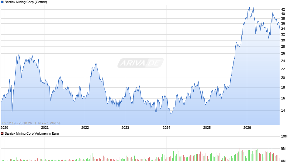 Barrick Mining Chart