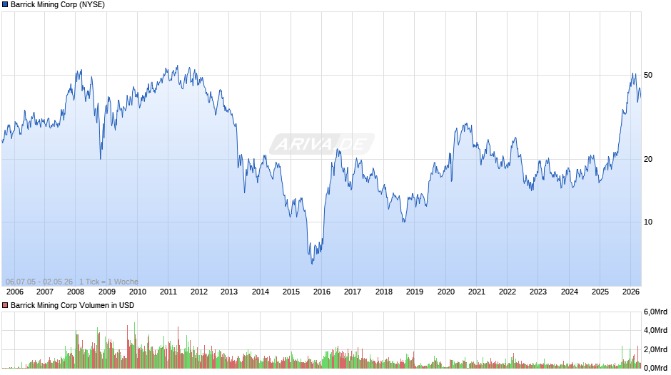 Barrick Mining Chart