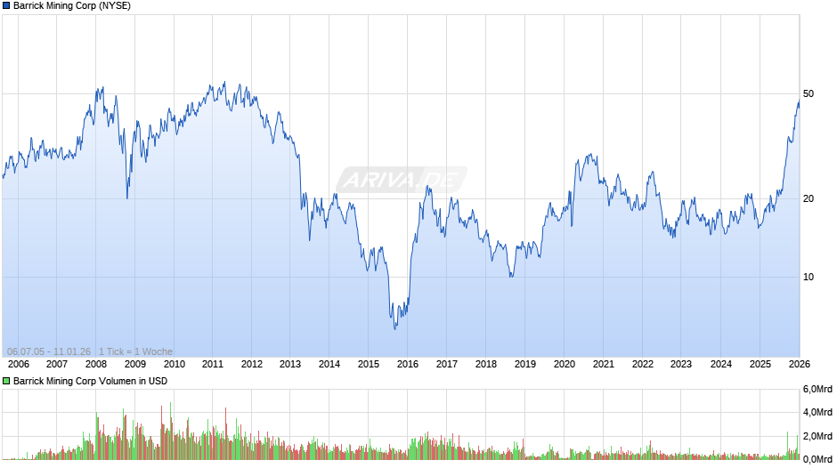 Barrick Mining Chart