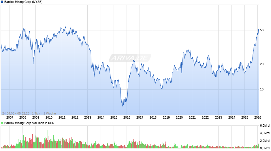 Barrick Mining Chart