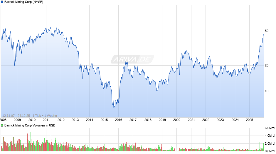 Barrick Mining Chart