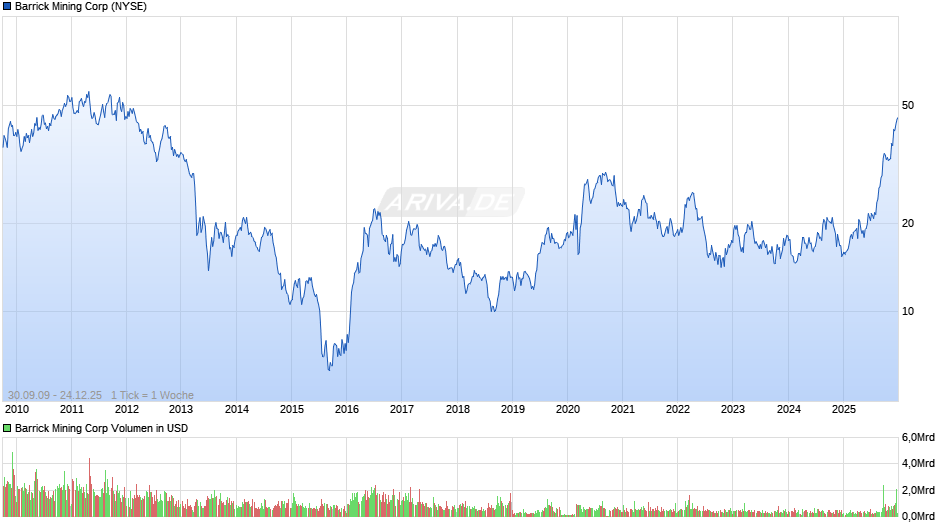 Barrick Mining Chart