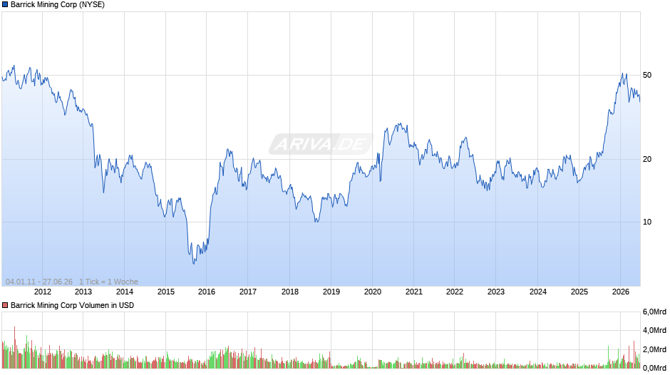 Barrick Mining Chart