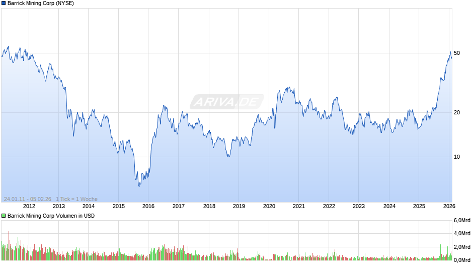 Barrick Mining Chart