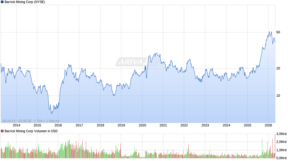 Barrick Mining Chart