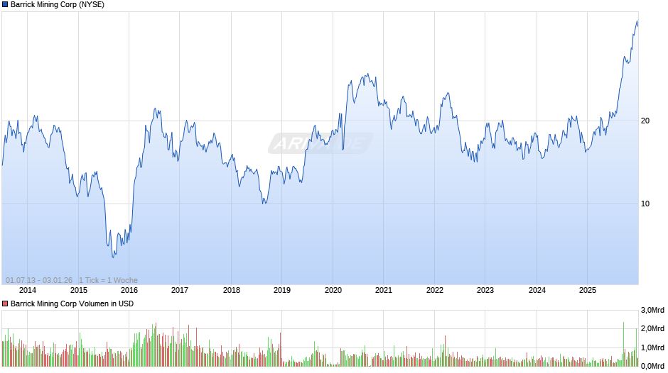 Barrick Mining Chart